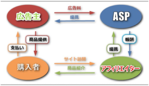 アフィリエイトの構図